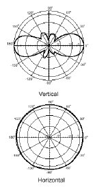 5dbi Antenna Patterns 1005